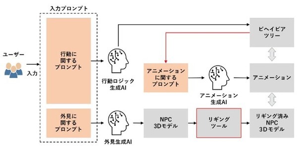 【世界初】メタバース×生成AI　ドコモがメタバース空間のキャラクター達を生成AIで次々に登場させる技術を開発