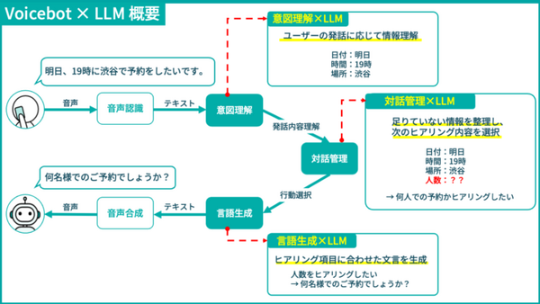 大規模言語モデル連携で人間らしい電話応対をするチャットボット　飲食店の予約受付の事例動画を公開　サイバーエージェント/AI Shift