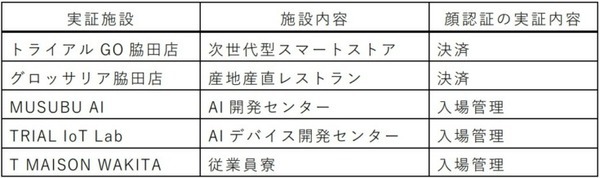 顔認証で決済や入場管理の実証へ　NECとトライアル　顔を登録して複数の施設で複数のサービスを利用可能に