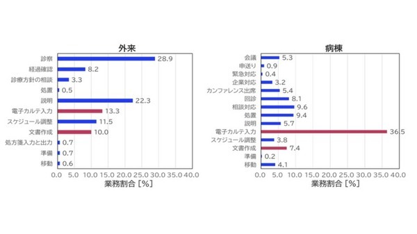 NECが行政機関と医療機関向けに「生成AI活用のホワイトペーパー」を公開　業務効率化・高度化に貢献