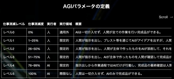 汎用人工知能の到来をカウントする「AGI終末時計」 イーロン・マスク氏やサム・アルトマン氏などAI著名人の発言から生成AI関連企業のWEELが作成