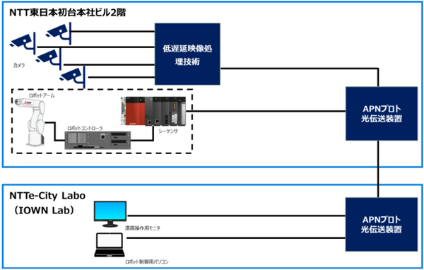 三菱電機とNTT東日本がIOWNの光専用超高速通信で産業用ロボットの遠隔研修の実現性を実証　低遅延性・ゆらぎゼロを活かす
