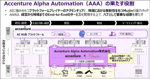 アクセンチュアとMujinが合弁会社を設立　製造・物流の自動化と「デジタルツイン・エンタープライズ」連携とその先進事例を発表