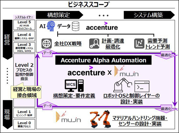 アクセンチュアとMujinが合弁会社を設立　製造・物流の自動化と「デジタルツイン・エンタープライズ」連携とその先進事例を発表
