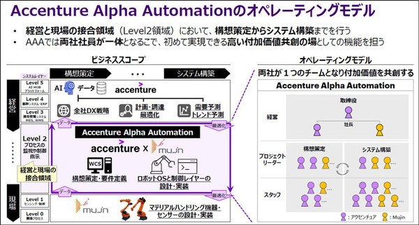 アクセンチュアとMujinが合弁会社を設立　製造・物流の自動化と「デジタルツイン・エンタープライズ」連携とその先進事例を発表