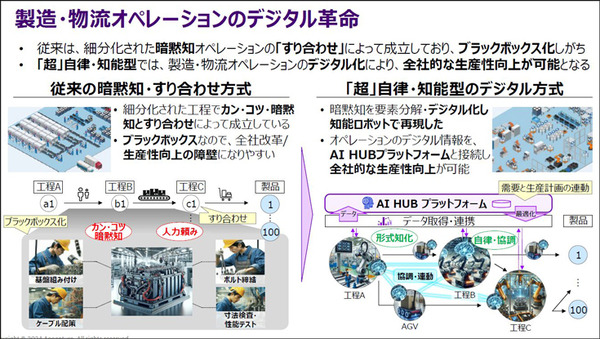 アクセンチュアとMujinが合弁会社を設立　製造・物流の自動化と「デジタルツイン・エンタープライズ」連携とその先進事例を発表