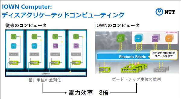 NTTのIOWN構想とは？ 特徴と利点、技術開発ロードマップを解説「IOWNの取り組みと進捗に関する説明会」を報道陣向けに開催