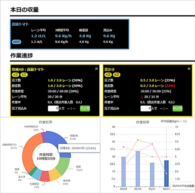 NTTアグリ 施設園芸向け生産・労務管理サービス「Digital Farmer」を提供開始 デジタルデータ活用で安定した農業経営をサポート