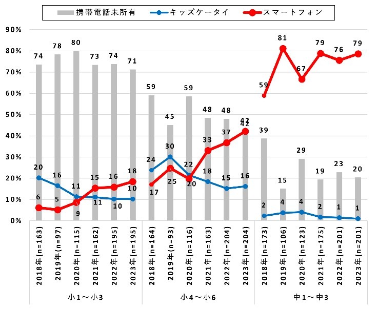 小学校高学年のスマホ所有率が初めて4割超へ　小中学生のスマホ・キッズケータイ所有状況をドコモ モバイル社会研究所が発表