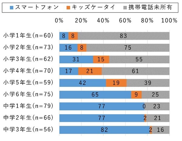 小学校高学年のスマホ所有率が初めて4割超へ　小中学生のスマホ・キッズケータイ所有状況をドコモ モバイル社会研究所が発表