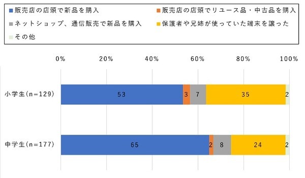 小学校高学年のスマホ所有率が初めて4割超へ　小中学生のスマホ・キッズケータイ所有状況をドコモ モバイル社会研究所が発表