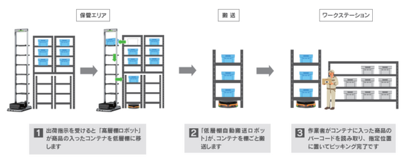 ユニークで革新的なピッキング用自動搬送システム『ツインピック』を開発　ユアサ商事、Phoxter、プラスロジスティクス