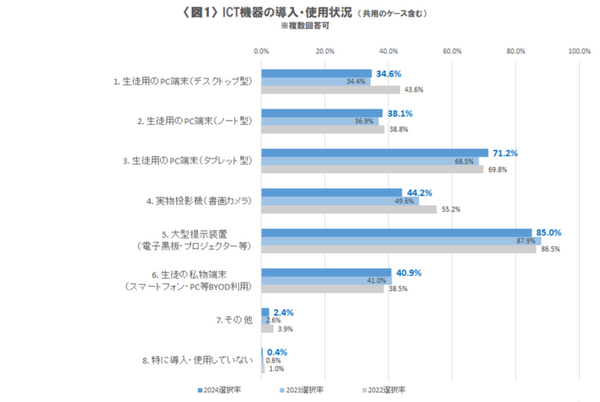 旺文社が高等学校におけるICT活用実態調査を実施　AIツールの活用や生成AIについてのトピックを扱う教育現場も