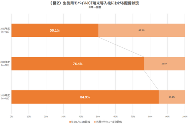 旺文社が高等学校におけるICT活用実態調査を実施　AIツールの活用や生成AIについてのトピックを扱う教育現場も