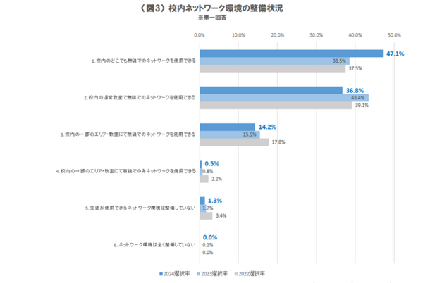 旺文社が高等学校におけるICT活用実態調査を実施　AIツールの活用や生成AIについてのトピックを扱う教育現場も