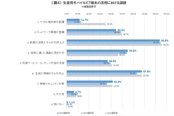 旺文社が高等学校におけるICT活用実態調査を実施　AIツールの活用や生成AIについてのトピックを扱う教育現場も