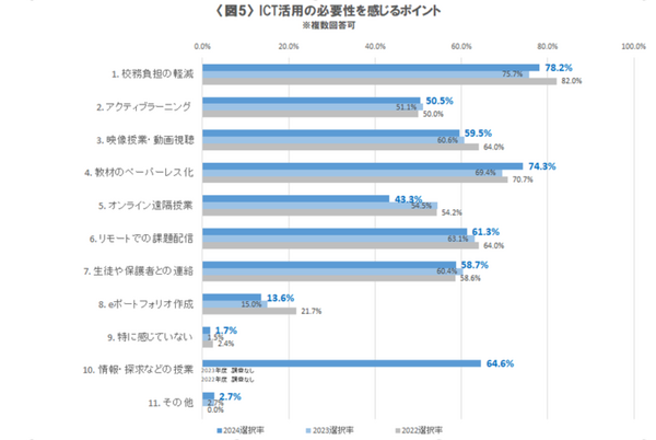旺文社が高等学校におけるICT活用実態調査を実施　AIツールの活用や生成AIについてのトピックを扱う教育現場も