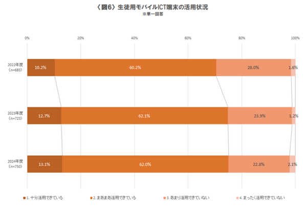 旺文社が高等学校におけるICT活用実態調査を実施　AIツールの活用や生成AIについてのトピックを扱う教育現場も