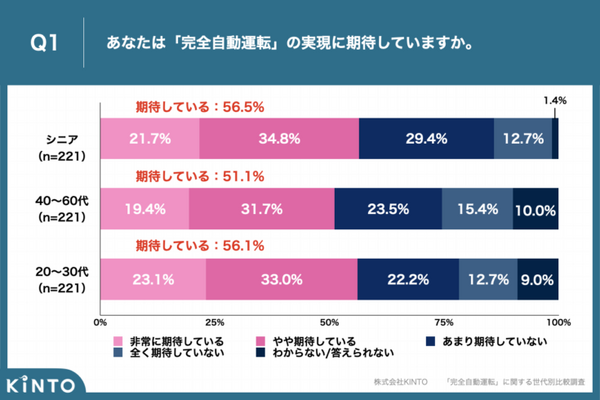 「完全自動運転」に関する世代別比較調査でわかった年代別の「期待・不安」「車内での過ごし方」「利用シーン」など