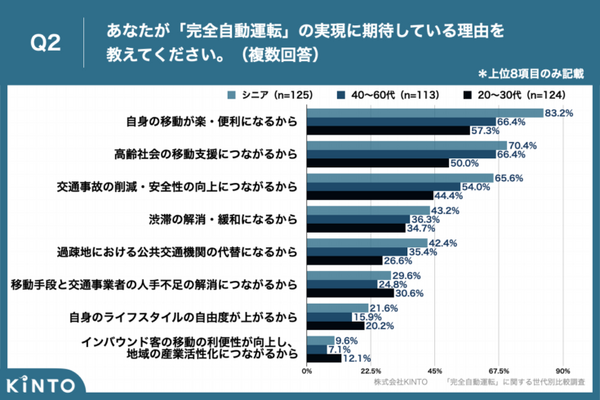 「完全自動運転」に関する世代別比較調査でわかった年代別の「期待・不安」「車内での過ごし方」「利用シーン」など