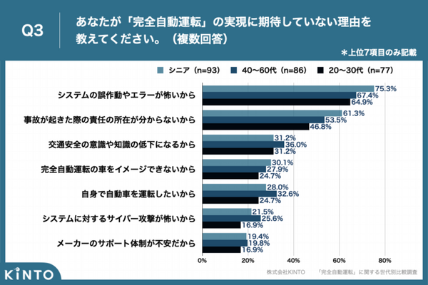 「完全自動運転」に関する世代別比較調査でわかった年代別の「期待・不安」「車内での過ごし方」「利用シーン」など