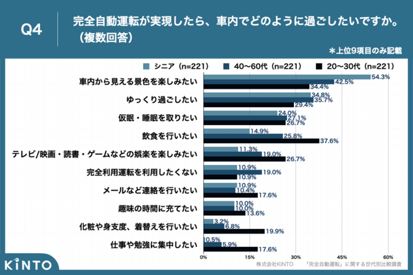 「完全自動運転」に関する世代別比較調査でわかった年代別の「期待・不安」「車内での過ごし方」「利用シーン」など