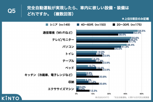 「完全自動運転」に関する世代別比較調査でわかった年代別の「期待・不安」「車内での過ごし方」「利用シーン」など