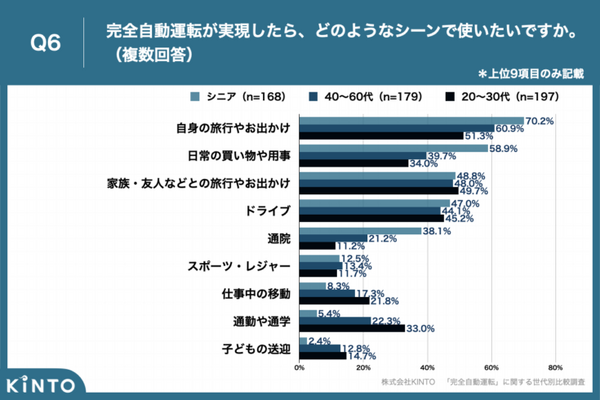 「完全自動運転」に関する世代別比較調査でわかった年代別の「期待・不安」「車内での過ごし方」「利用シーン」など