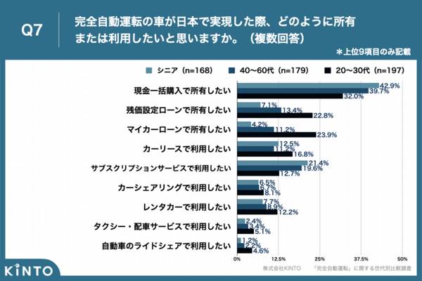 「完全自動運転」に関する世代別比較調査でわかった年代別の「期待・不安」「車内での過ごし方」「利用シーン」など