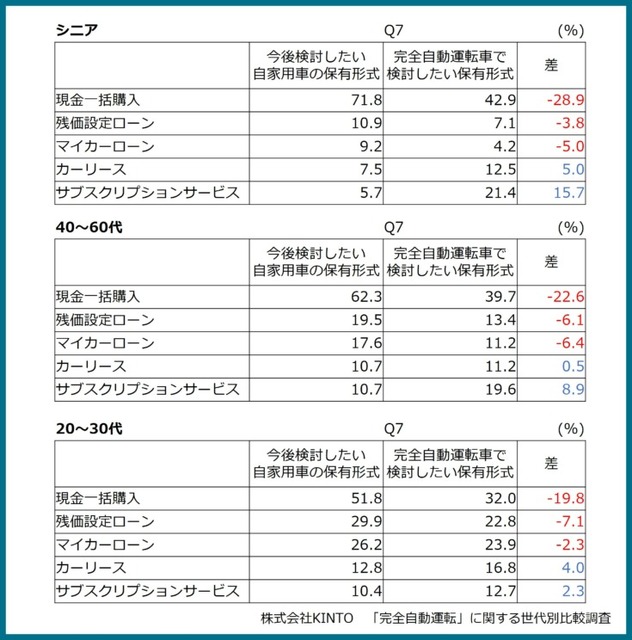 「完全自動運転」に関する世代別比較調査でわかった年代別の「期待・不安」「車内での過ごし方」「利用シーン」など