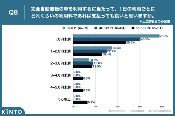 「完全自動運転」に関する世代別比較調査でわかった年代別の「期待・不安」「車内での過ごし方」「利用シーン」など
