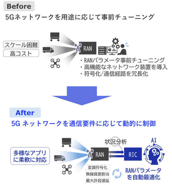 ロボットや車両の遠隔制御に活用　NEC、5Gユーザ端末に応じてRANを動的に制御する最適化技術を開発　2025年度内の実用化へ