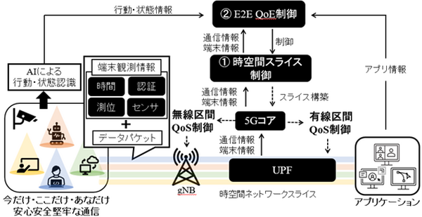 東京大学とNECがBeyond 5Gの社会実装に向けた共創活動「ダイナミック時空間スライシング技術」と「End-to-End QoE 制御技術」を連携