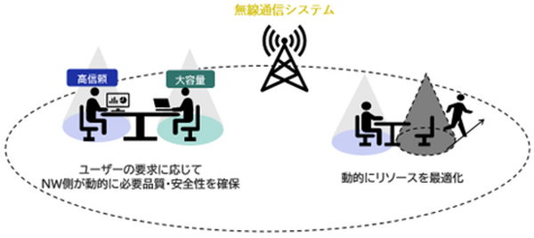 東京大学とNECがBeyond 5Gの社会実装に向けた共創活動「ダイナミック時空間スライシング技術」と「End-to-End QoE 制御技術」を連携