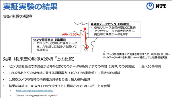 NTTがIOWN技術で郊外型データセンタのリアルタイムAI分析の実用性をNVIDIA・富士通・Red Hatと実証　APN通信で低遅延と省電力を大幅向上