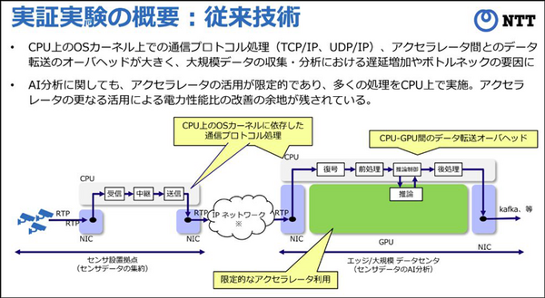 NTTがIOWN技術で郊外型データセンタのリアルタイムAI分析の実用性をNVIDIA・富士通・Red Hatと実証　APN通信で低遅延と省電力を大幅向上