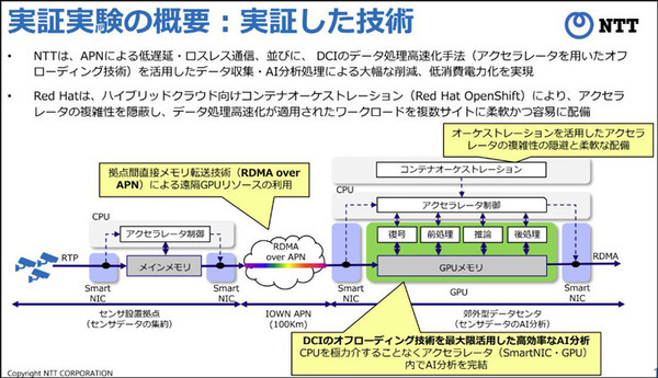 NTTがIOWN技術で郊外型データセンタのリアルタイムAI分析の実用性をNVIDIA・富士通・Red Hatと実証　APN通信で低遅延と省電力を大幅向上