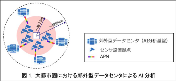 NTTがIOWN技術で郊外型データセンタのリアルタイムAI分析の実用性をNVIDIA・富士通・Red Hatと実証　APN通信で低遅延と省電力を大幅向上
