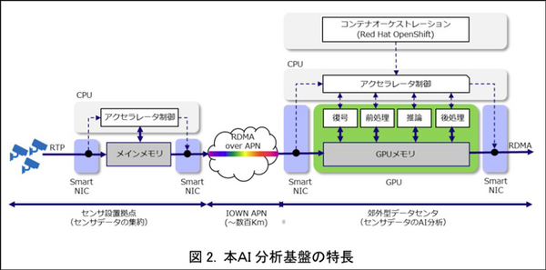 NTTがIOWN技術で郊外型データセンタのリアルタイムAI分析の実用性をNVIDIA・富士通・Red Hatと実証　APN通信で低遅延と省電力を大幅向上