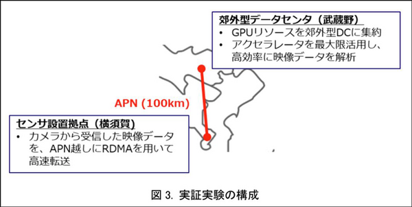 NTTがIOWN技術で郊外型データセンタのリアルタイムAI分析の実用性をNVIDIA・富士通・Red Hatと実証　APN通信で低遅延と省電力を大幅向上