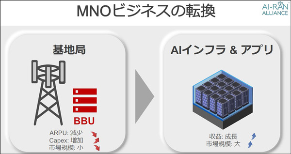 ソフトバンクが「AI-RANアライアンス」設立を発表　NVIDIA・Arm・Microsoft・AWSらとAIを軸に通信インフラ置換えへ