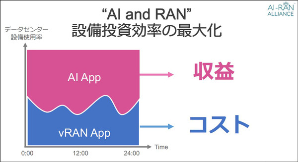 ソフトバンクが「AI-RANアライアンス」設立を発表　NVIDIA・Arm・Microsoft・AWSらとAIを軸に通信インフラ置換えへ