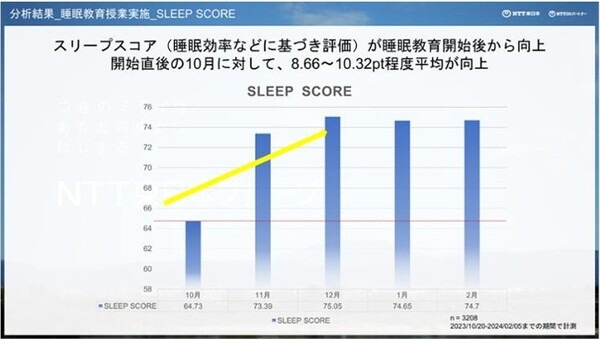 NTT東「スリープテックプロジェクト」で子供たちに睡眠改善を探究する授業を実施　睡眠データを活用して効果的な睡眠教育を探究