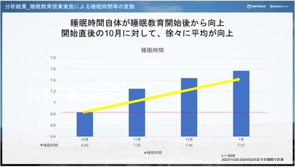 NTT東「スリープテックプロジェクト」で子供たちに睡眠改善を探究する授業を実施　睡眠データを活用して効果的な睡眠教育を探究