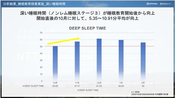 NTT東「スリープテックプロジェクト」で子供たちに睡眠改善を探究する授業を実施　睡眠データを活用して効果的な睡眠教育を探究