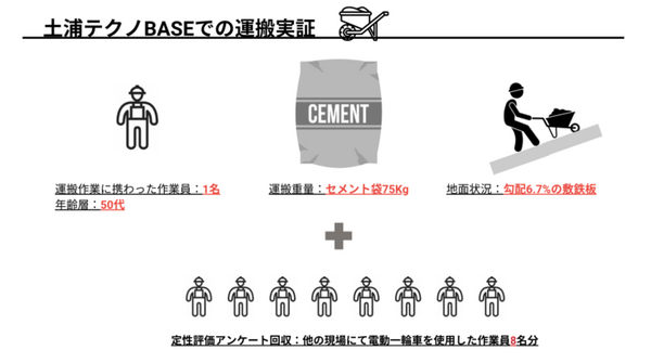 セメント袋の運搬作業で電動一輪車の導入効果を検証　一般の一輪車と作業時間を比較　日本道路とCuboRexが提案する建設現場の未来