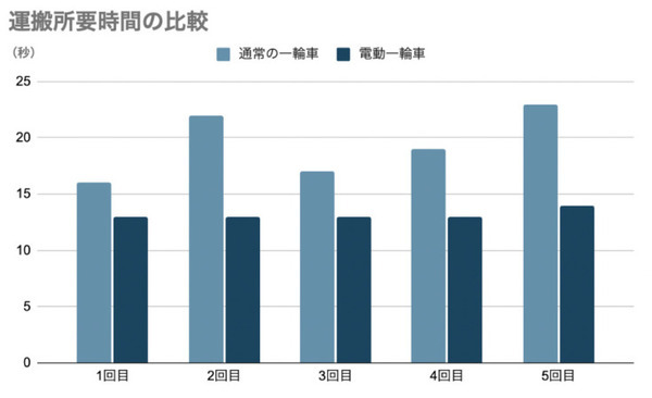 セメント袋の運搬作業で電動一輪車の導入効果を検証　一般の一輪車と作業時間を比較　日本道路とCuboRexが提案する建設現場の未来