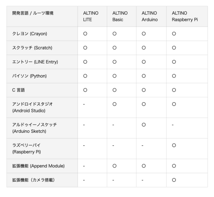 AI搭載自動車型ロボット「ALTINO」日本初上陸　8つ開発言語に対応しSTEAM・プログラミング教育にも