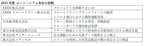 KDDI、JAL、JR東日本など6社がドローンポートで医薬品授受管理の実証実施　医薬品の安全な授受と管理の省人化を検証