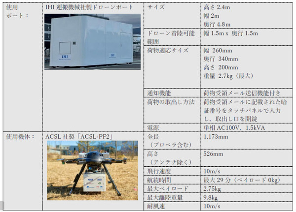 KDDI、JAL、JR東日本など6社がドローンポートで医薬品授受管理の実証実施　医薬品の安全な授受と管理の省人化を検証